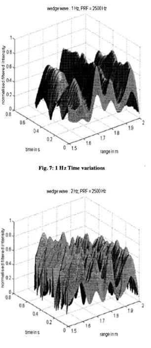 Fig. 8:  2 Hz Time variations 
