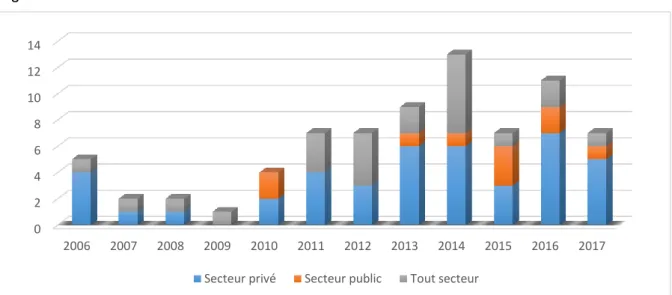 Figure 5 : Les secteurs d’activité 