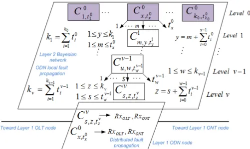 Fig. 3. Model of the optical distribution network of a PON of the GPON-FTTH access network