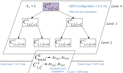 Fig. 4. A simple ODN engineering: [(2,), (2, 2), (16, 16, 16, 16)]