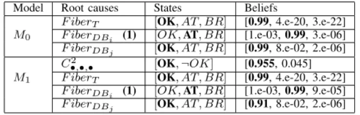 Table III describes a situation for which the model M 1