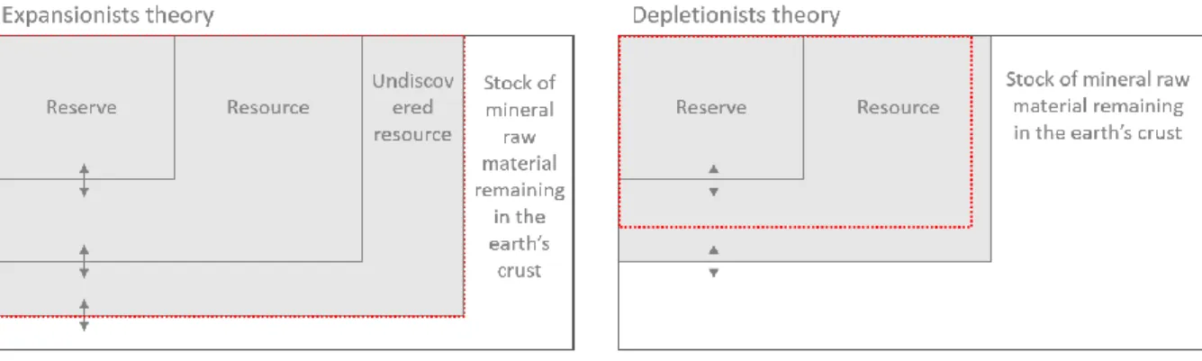 Figure 1 : Conceptions expansionniste et déplétioniste de la limite de l'exploitation des  ressources non renouvelables