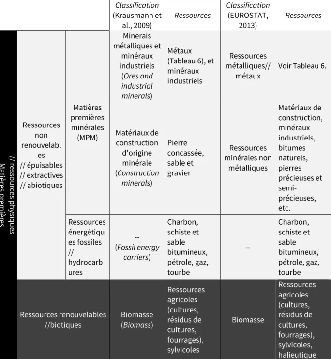 Tableau 3 : Typologie des différents types de ressources d’après deux classifications     Classification  (Krausmann et  al., 2009)  Ressources   Classification (EUROSTAT, 2013)  Ressources  