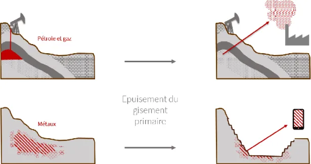 Figure 9 : Épuisement du gisement primaire pour les ressources énergétiques fossiles et les  métaux