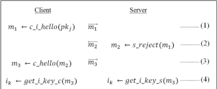 Fig. 2. Initial Key Agreement phase of QUIC