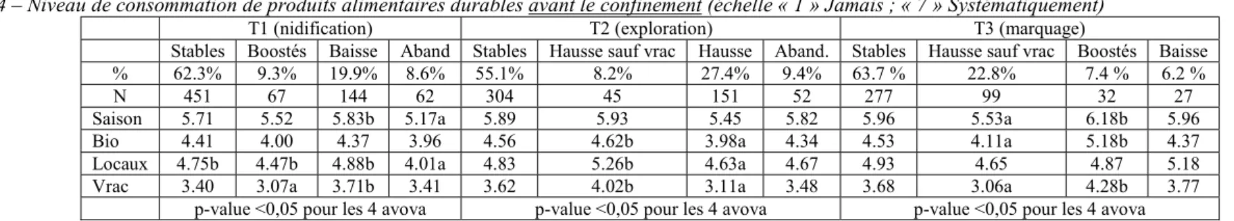 Tableau 4 – Niveau de consommation de produits alimentaires durables avant le confinement (échelle « 1 » Jamais ; « 7 » Systématiquement) 