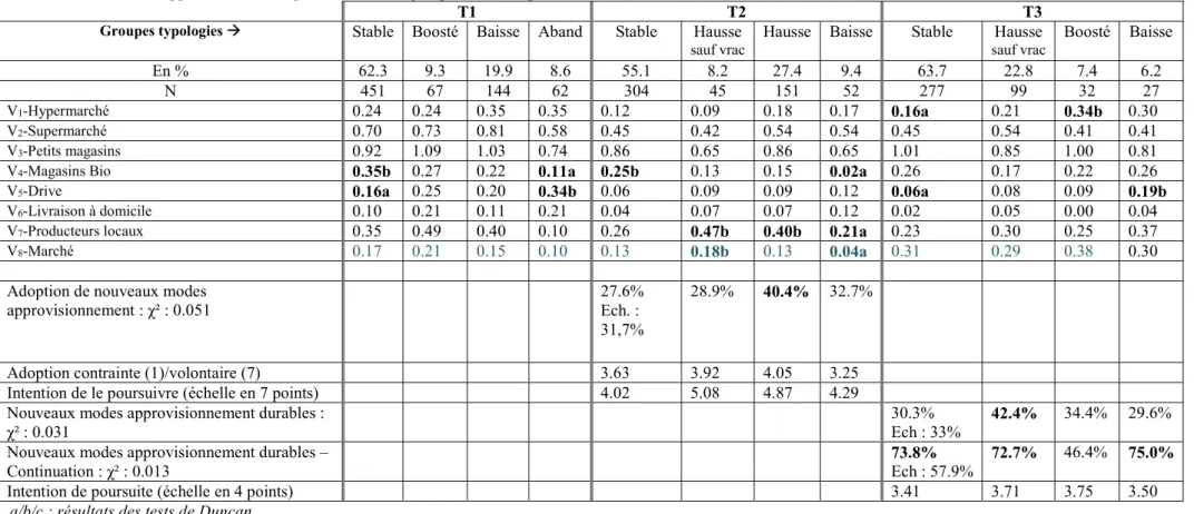 Tableau 7 – Canaux d’approvisionnement pour chacun des groupes selon les périodes 