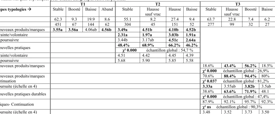 Tableau 8 – Produits/marques et pratiques pour chacun des groupes selon les périodes 