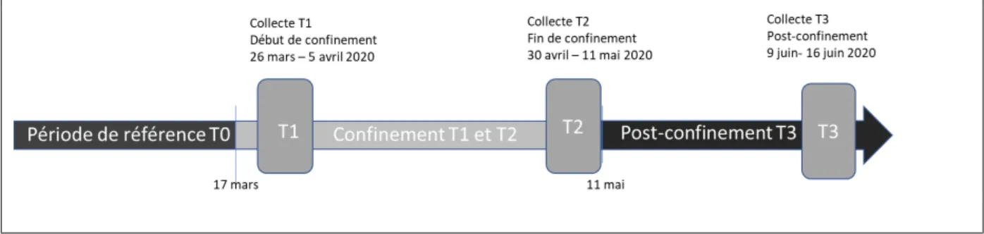 Figure 1 - Présentation de l’étude longitudinale 