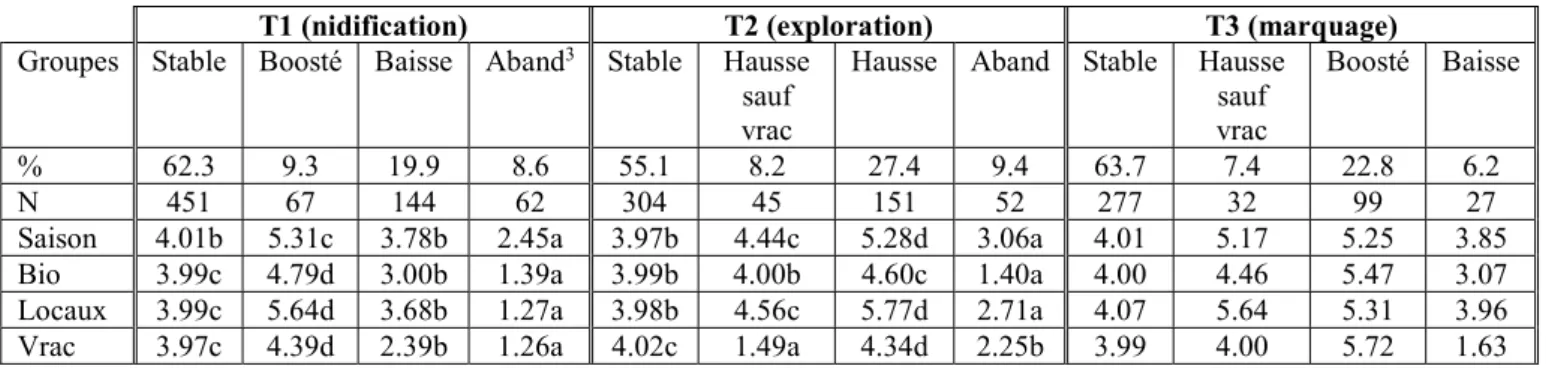 Tableau 1 – Typologie des répondants sur l’évolution de leur consommation de produits  alimentaires durables (échelle « 1 » - Beaucoup moins qu’avant le confinement ; « 7 » -  Beaucoup plus qu’avant le confinement) 