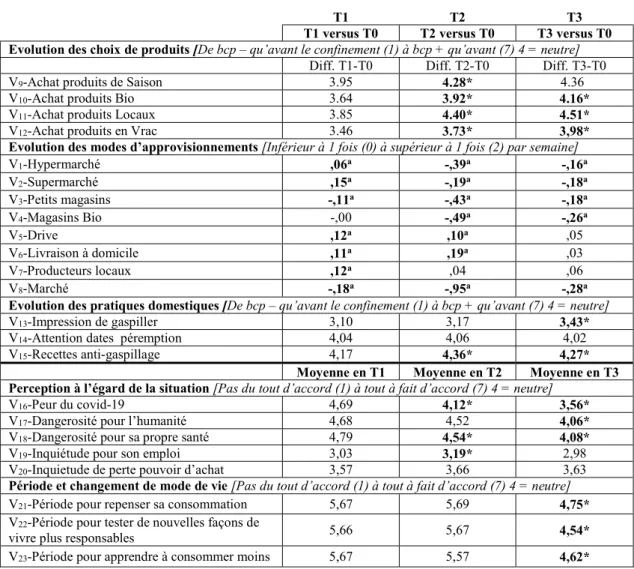 Tableau 2 Evolution des pratiques d’alimentation et perception du contexte (Echantillon  global) – Tests T sur échantillons appariés 