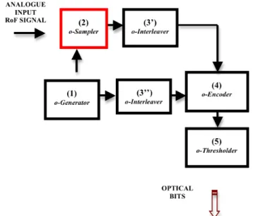 Figure 1 depicts a flowchart of the basic transmitter module  architecture of an o-DRoF link [7,8,19,20] able to digitise RoF  signals