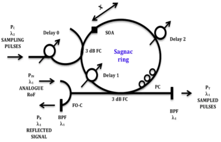 Figure  2  depicts  the  proposed  fibre-optic  circuit  design  of  the  o-Sampler.  The  circuit  uses  two  3-dB  fibre-couplers  (FC)  and three optical delay lines