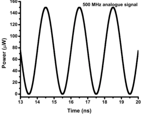 Fig. 4.  The  control  signal  at  2.5  GHz  &amp;  40-ps  as  the  sampling  pulses  launched into the o-Sampler circuit