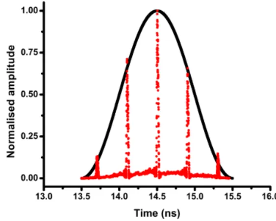 Fig. 6.  The central sampled pulses for the Delay #1 and Delay #2 setting at  P C  = 15 mW