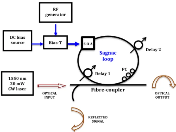 Fig. 2.  Optical  circuit  diagram  #2  of  an  interferometric  optical  modulator  based on a Sagnac loop incorporating an electrically driven SOA