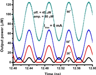 Figure  5  shows  three  plots  of  the  optical  output  from  the  Circuit #2 by injecting unbiased and biased (I bias  = 0, 10 and 50  mA) drive signal of I RF  = 80 mA amplitude and f RF  = 20 GHz  microwave  carrier  frequency