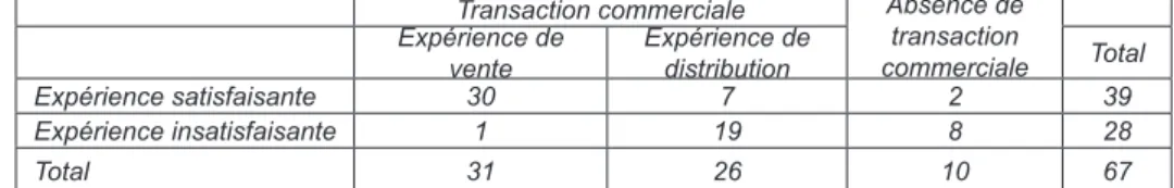 Tableau 3 : Satisfaction et relation commerciale (vente / distribution / absence d’achat)  Transaction commerciale Absence de 
