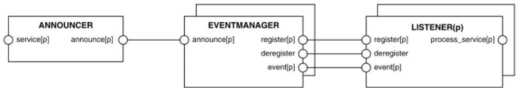 Fig. 3. Structure diagram of a publish-subscribe style