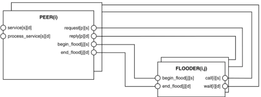 Fig. 4. Structure diagram of a pure peer-to-peer style