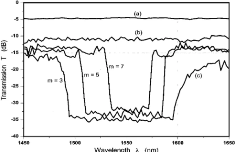 Fig. 8. Transmission versus wavelengths: (a) Source S spectrum, (b) Ti:LiNbO waveguide, (c) waveguide with Bragg gratings ( l = 2:3  m and N = 80 ) for different values of the Bragg order.