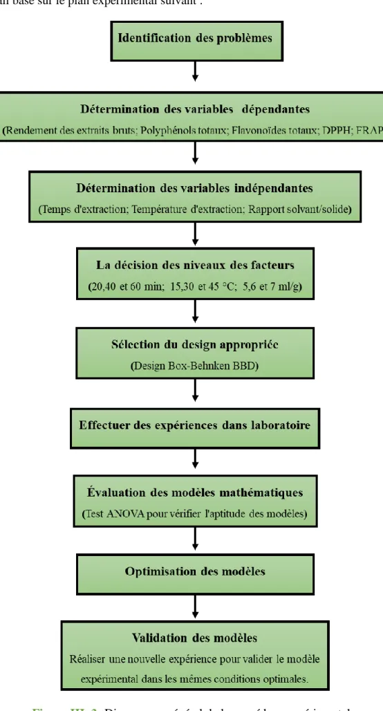 Figure III. 3: Diagramme général de la procédure expérimentale. 