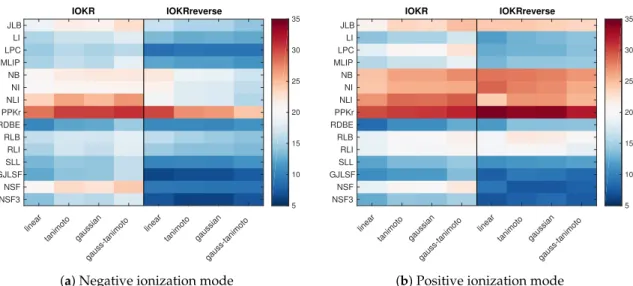 Figure 2. Heatmap of the top-1 accuracy obtained with IOKR and IOKRreverse for different input and output kernels in the negative ionization mode (a) and the positive ionization mode (b)