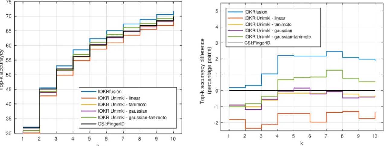 Figure 4. Plot of the top-k accuracy for IOKR Unimkl, CSI:FingerID and IOKRfusion in the negative ionization mode.