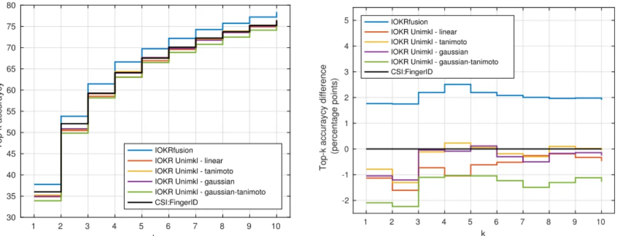 Figure 5. Plot of the top-k accuracy for IOKR Unimkl, CSI:FingerID and IOKRfusion in the positive ionization mode.