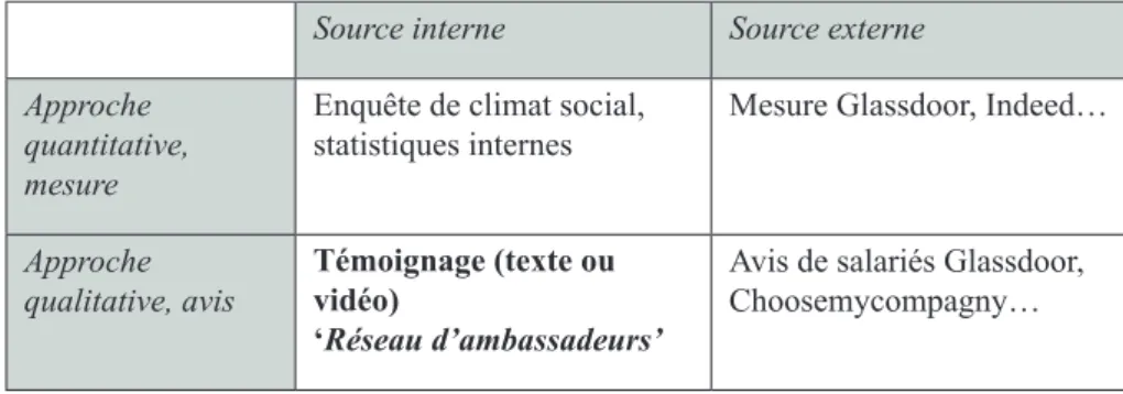 Tableau 1. Utilisation de la mesure et des avis dans le secteur bancaire français
