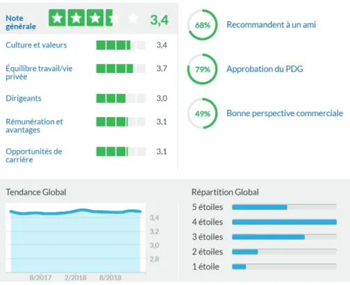 Figure 1. Notation de la BNP par des salariés sur Glassdoor, consulté le 19 janvier 2019 Désintermédiation, singularisation ou démocratisation, les mesures de l’employeur  proposées par Glassdoor offrent un panel d’interprétations multiples au sein desquel