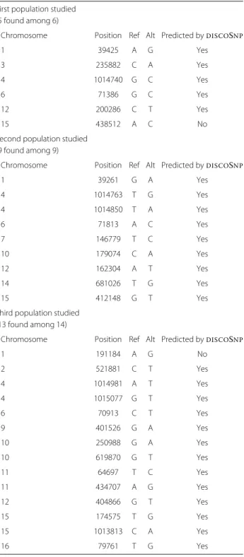 Table 3 Isolated SNPs found in S. cerevisiae and validated in [26]
