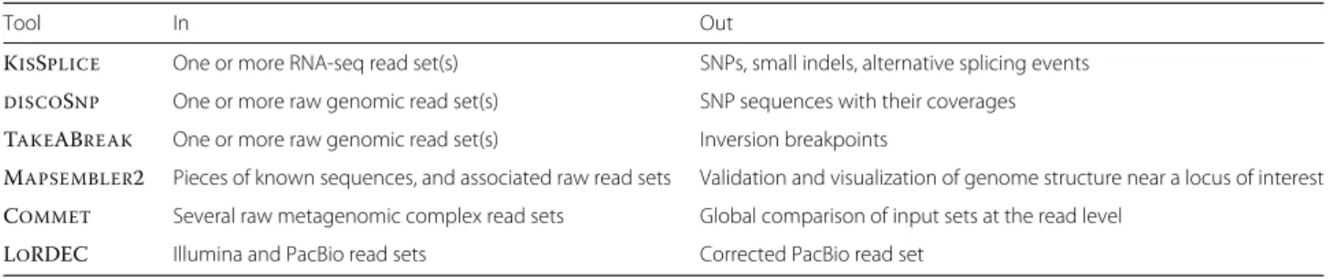 Table 1 Summary of the Colib’read tools inputs and outputs
