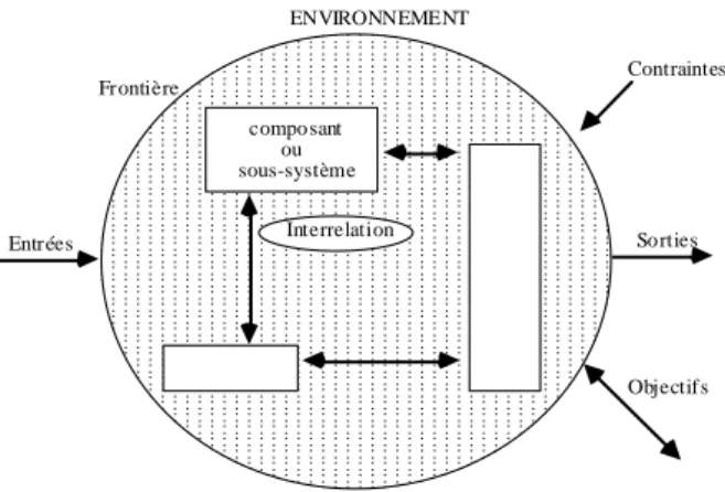 Figure 1 : modèle général des systèmes 