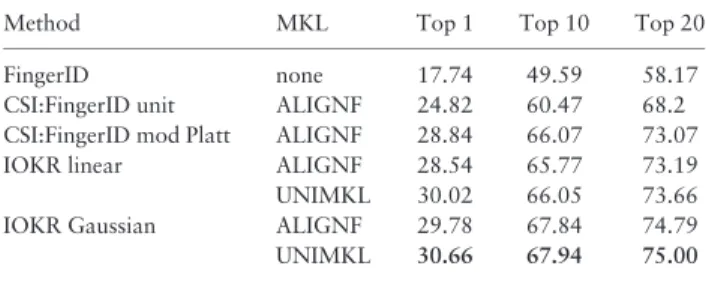 Table 3. Comparison of the percentage of correctly identified struc- struc-tures for top 1, 10 and 20 using FingerID, CSI:FingerId and IOKR
