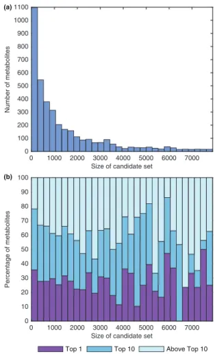 Fig. 6. Identified metabolites with IOKR in function of the size of candidate sets. We considered the candidate sets of size smaller than 8000, which  cor-responds to 98.8% of the sets, and divided them in 30 bins according to their sizes