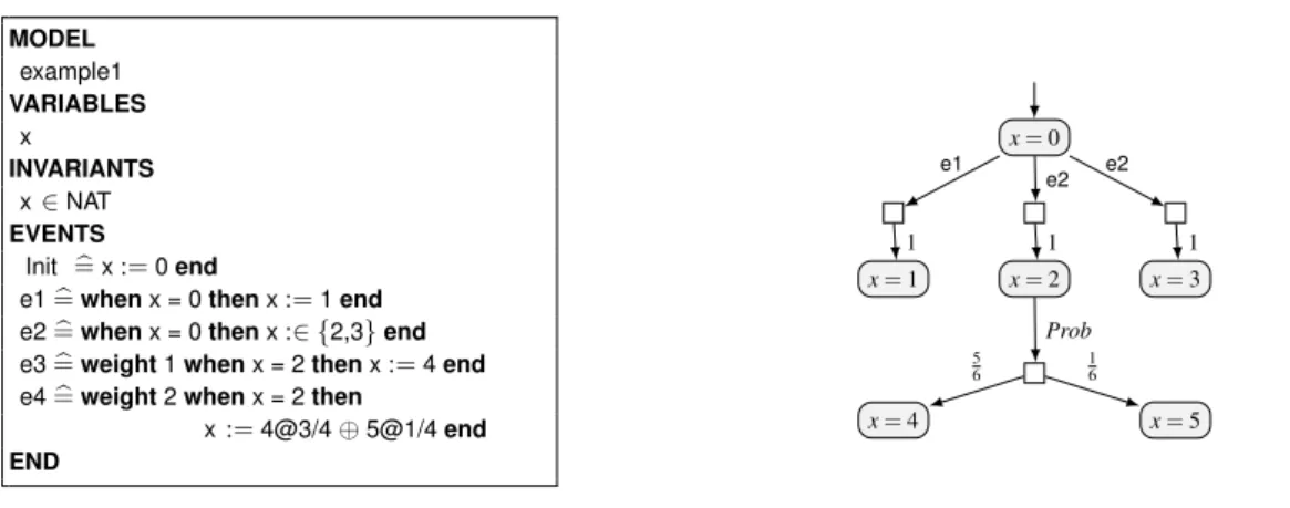 Figure 10: Partially mixed Event-B model and MDP semantics for Example 1