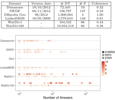 Table 2: Dataset characteristics: version, number of di↵erent triples (# DT), predicates (# P), and coherence [10]