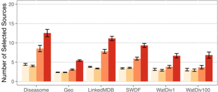 Figure 9: Number of Selected Sources for LILAC+ANAPSID ( ), Fedra+ANAPSID ( ), DAW+ANAPSID ( ) and ANAPSID ( )