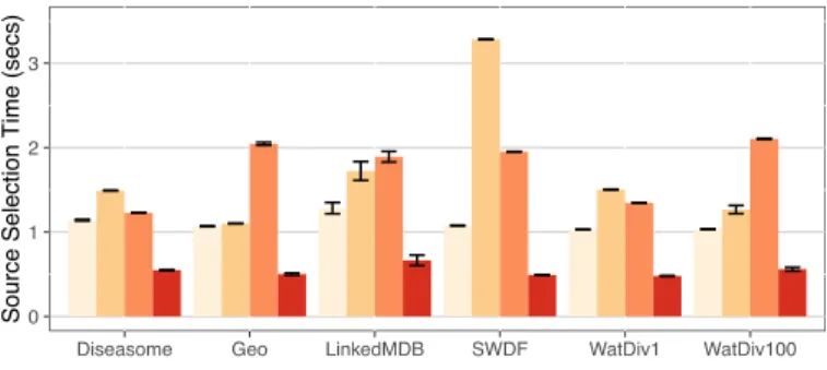 Figure 11: Query Decomposition and Source Selection Time (in secs) for LILAC+ANAPSID ( ), Fedra+ANAPSID ( ), DAW+ANAPSID ( ) and ANAPSID ( )