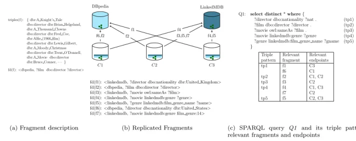 Figure 1: Querying Federations with Replicated Fragments; (a) A fragment f is associated with a fragment description fd(f )= † u, tp ° , i.e., an authoritative endpoint u, and a triple pattern tp; triples(f ) corresponds to the RDF triples of f that satisf
