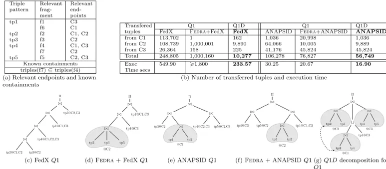 Figure 2: Execution of Q1 (Figure 1c) on federation defined in Figure 1b. (a) Endpoints in federation of Figure 1b that are relevant for Q1