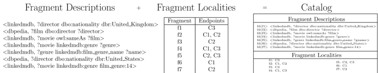Figure 3: Data consumers expose the fragment description of their replicated fragments, LILAC computes the fragments localities using the descriptions provided by several endpoints and stores this information in its catalog