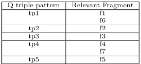 Table 1: Relevant Fragments for federation in Figure 1b and query Q1 (Figure 1c)