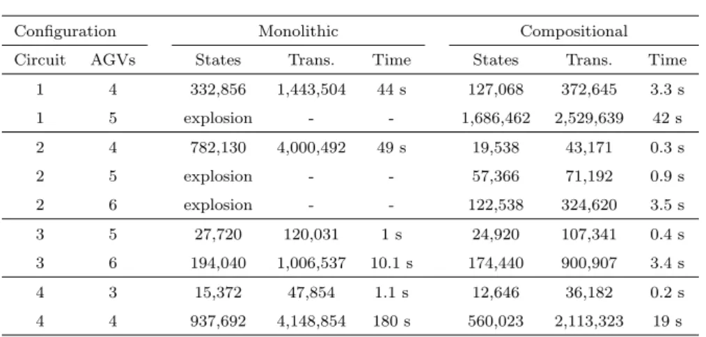 Table 2 Experiments results. AGVs is the number of AGVs. The States, Trans. columns represent the maximum number of states and transitions generated during the synthesis and the time column is the time to synthesize the supervisor.