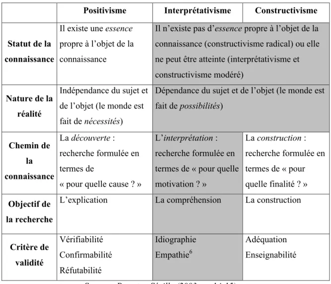 Tableau 5 : Les différentes positions épistémologiques 