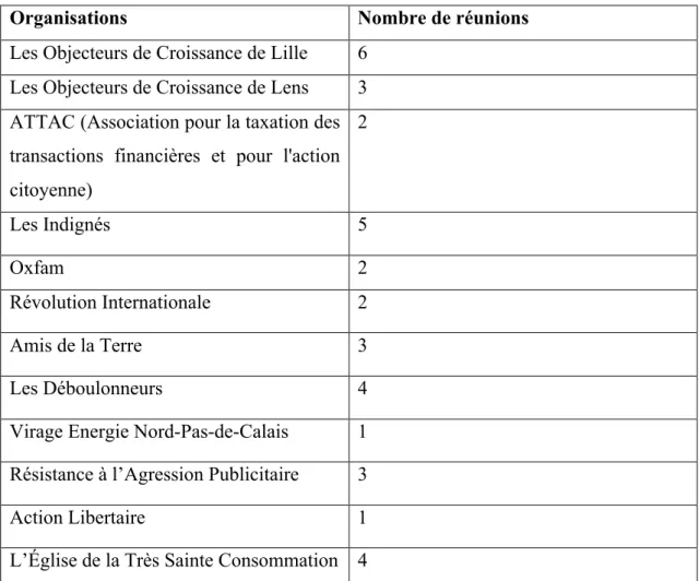 Tableau 7 : résumé de la phase ethnographique entre janvier 2012 et mars 2012  