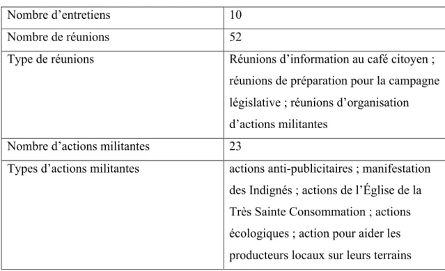 Tableau 8 : Synthèse de la phase ethnographique entre janvier et juin 2012 