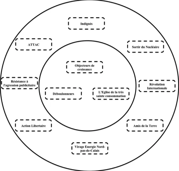 Figure 7 : Le mouvement social anticonsumériste 