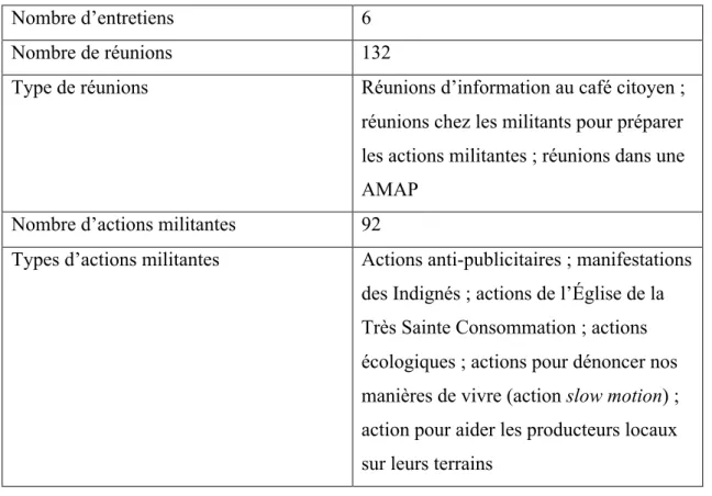 Tableau  9 :  Résumé  de  la  phase  ethnographique  entre  octobre  2012  et  octobre  2013 